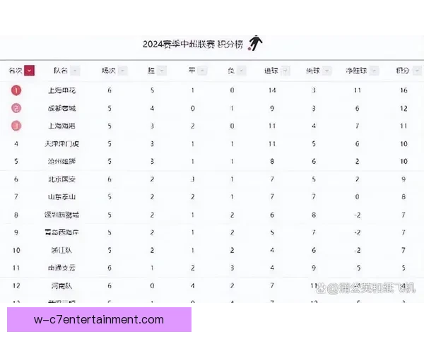 2026赛季中超开局精彩 上海海港三月排名稳居联赛榜首